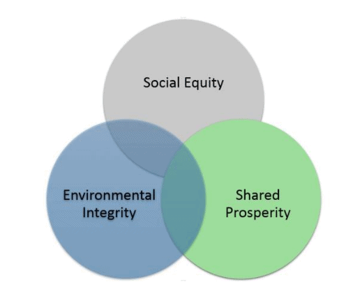 three pillars of sustainability
